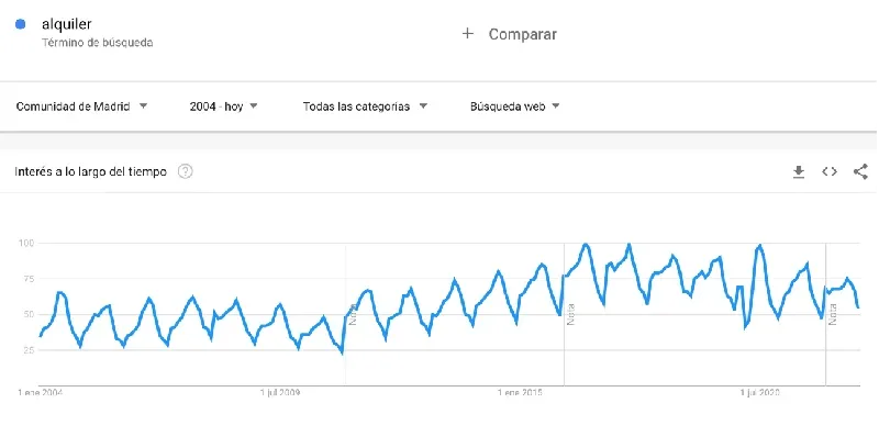 Tendencias de búsqueda de alquiler en Google