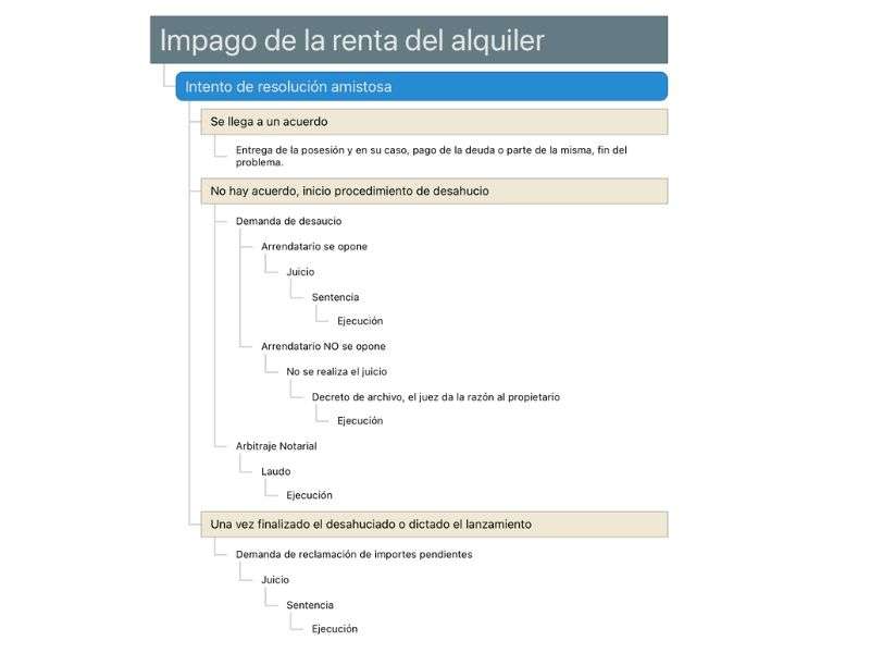 Proceso tras el impago del alquiler
