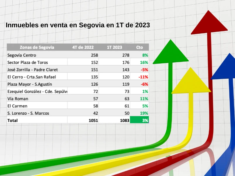 Inmuebles en venta en Segovia en 1T de 2023