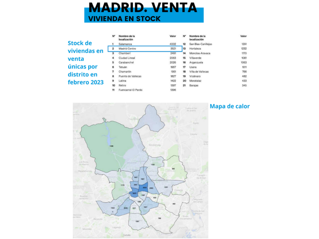 Nº de viviendas en stock para la venta en distrito Centro Madrid